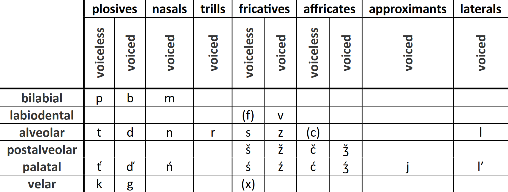 Komi-Permyak consonants