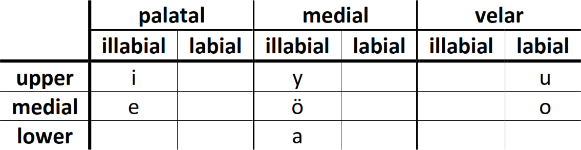 Komi-Permyak vowels