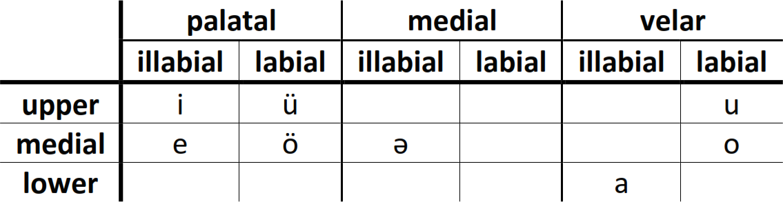 Meadow Mari vowels